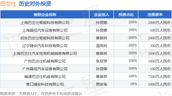 股票配资公司查询 巴兰仕（920112.BJ）新增一起对外投资，被投资公司为上海巴兰仕智能科技有限公司