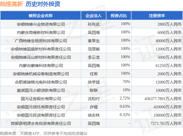 正规炒股配资知识网 皖维高新（600063.SH）新增一起对外投资，被投资公司为安徽皖维兴业物资有限公司