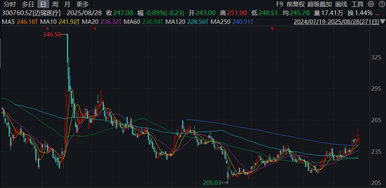 股票配资公司查询 针对迈瑞医疗的业绩预测，国金证券分析师的判断是：下调，再下调